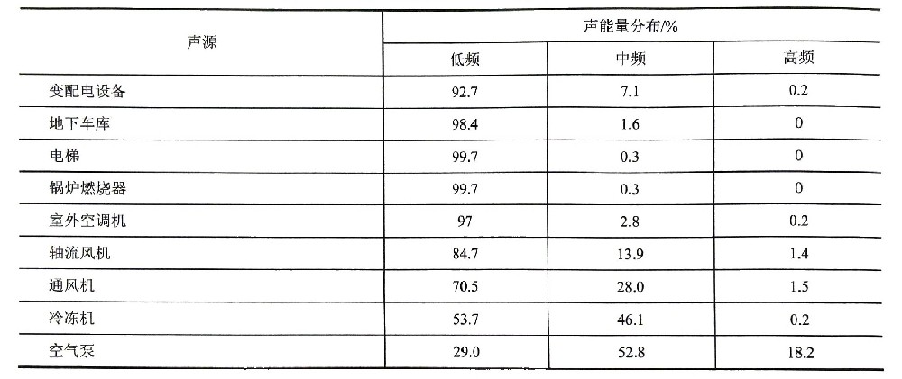 社会生活噪声的声学特性（一）