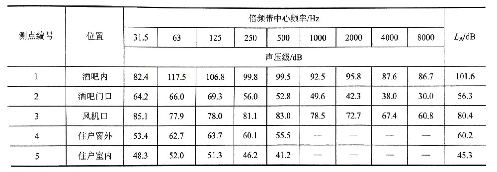 社会生活噪声的声学特性（二）