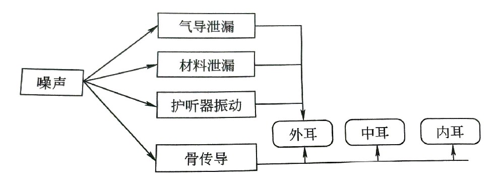 常用的护听器种类