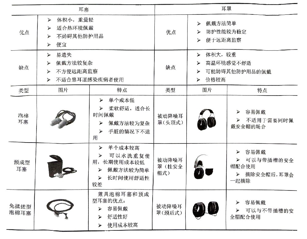 护听器的比较