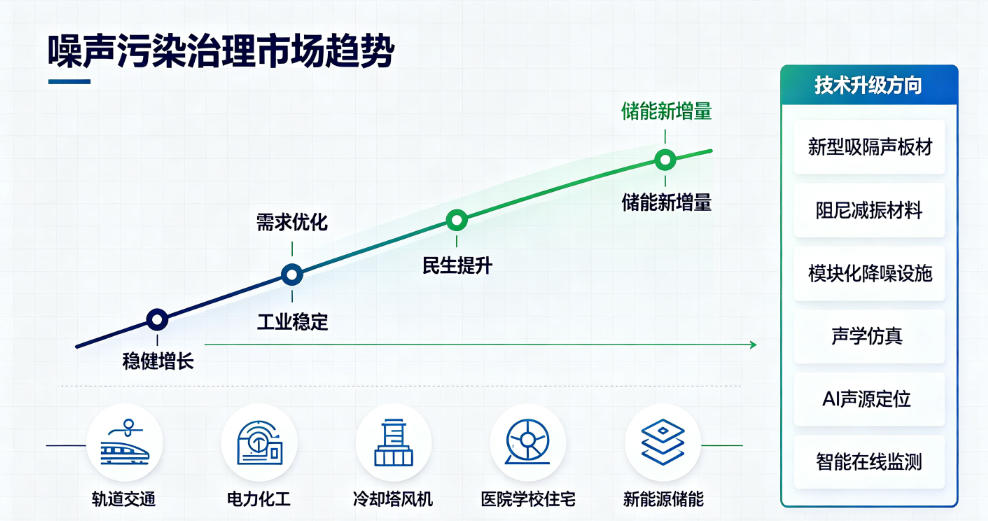 噪声污染治理行业最新动态与未来走向